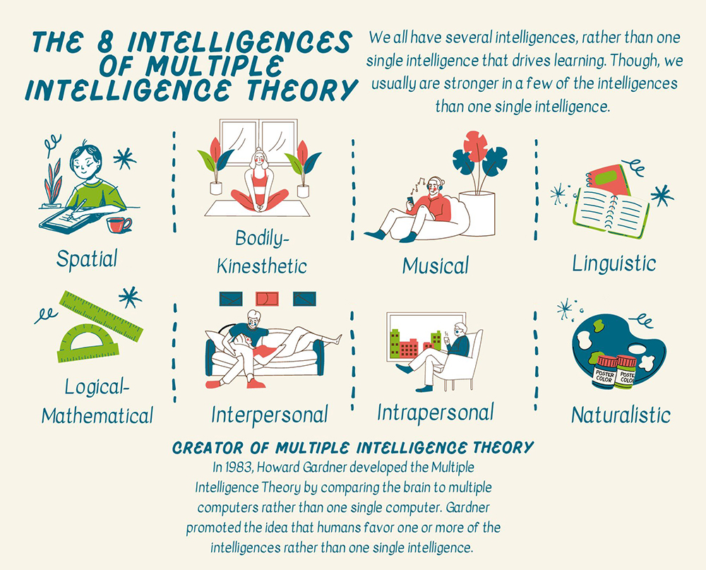 What is Multiple Intelligence Theory and How Does it Affect my Child? Inside